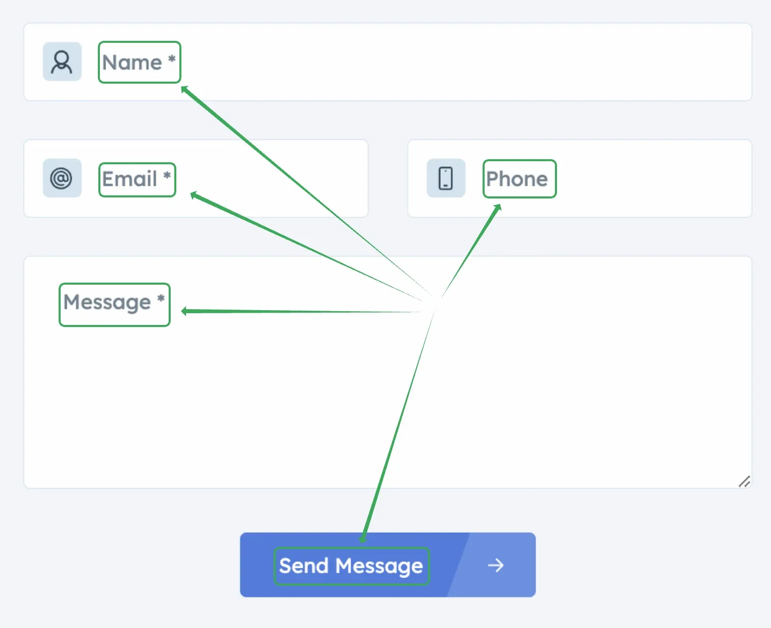 Front-end contact form with the Name, Email, Phone and Message field labels and the Send Message button all marked out.
